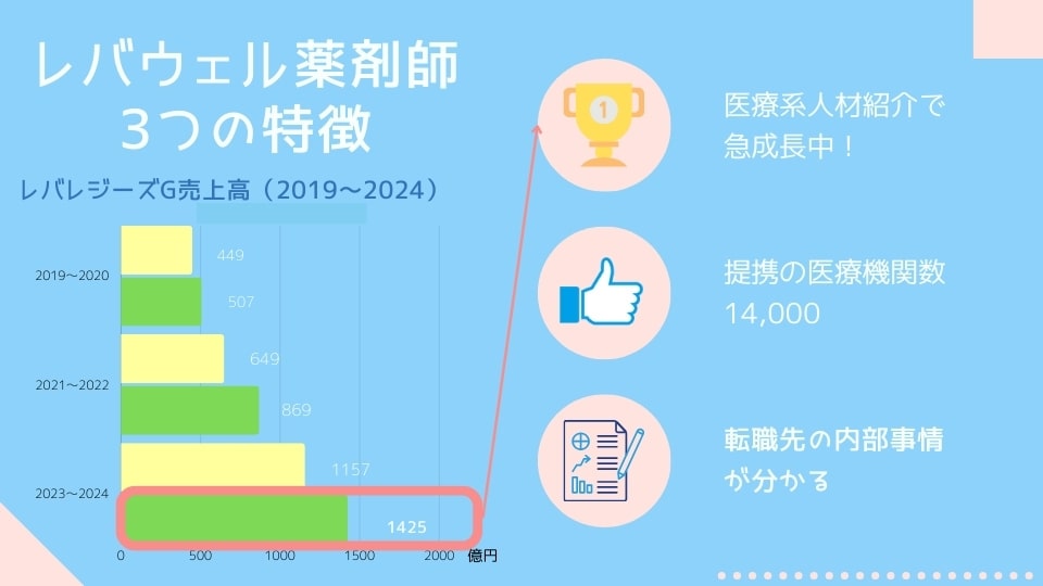 レバウェル薬剤師 3つの特徴